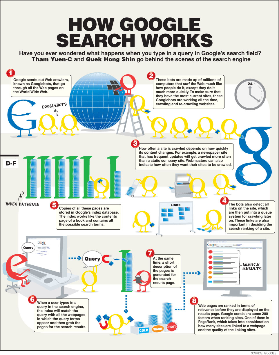 Comment Google fonctionne-t-il ?