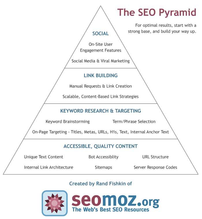 The SEO Pyramid