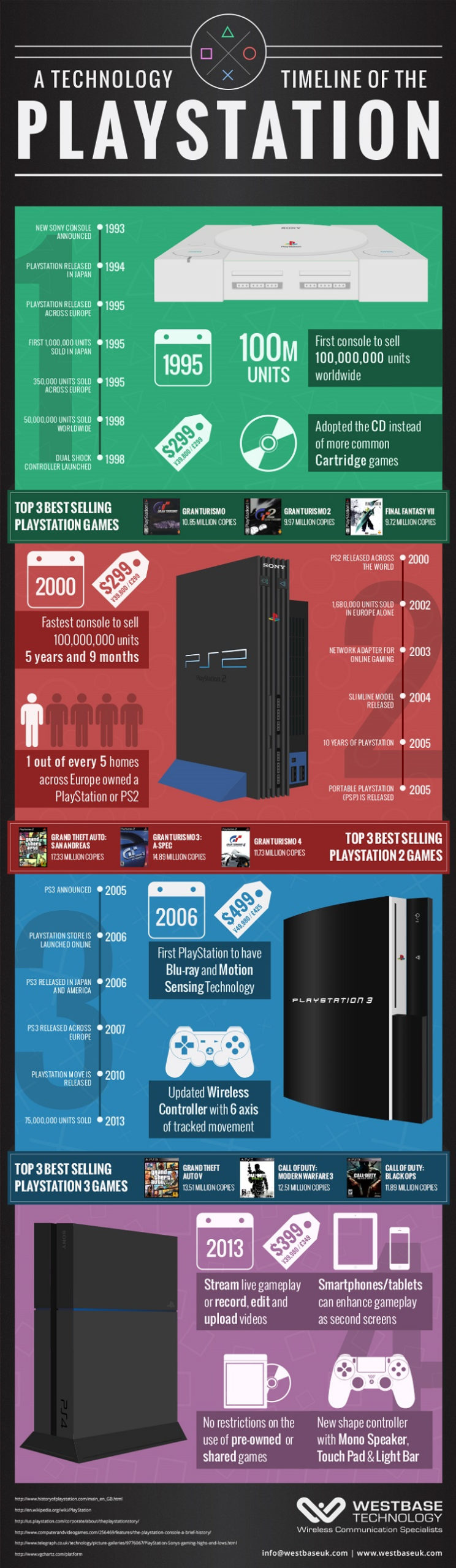 [Infographie] L'évolution de la PlayStation de 1993 à 2013