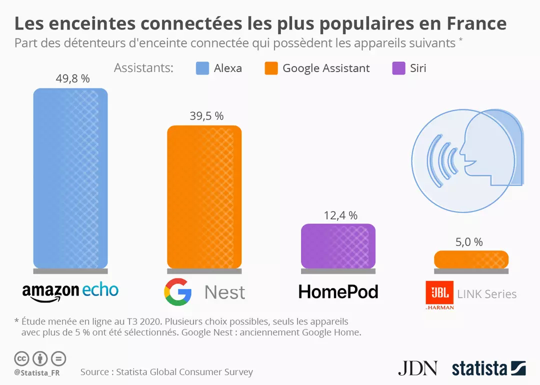 Les enceintes connectées les plus populaires en France